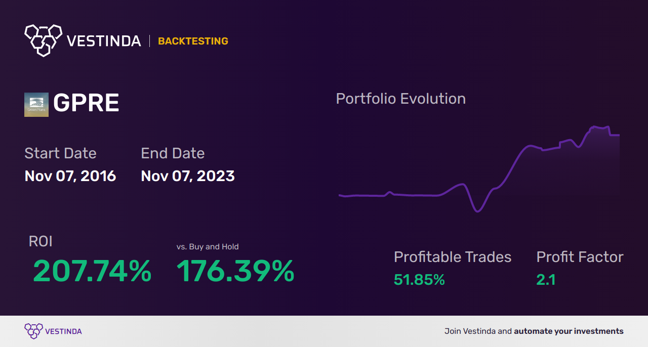 GPRE (Green Plains) Trading Strategies: Maximizing Profits with Expert Tips - Backtesting results