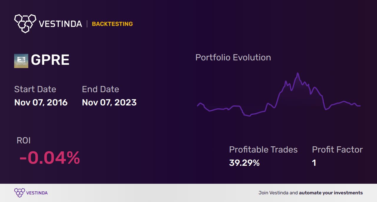 GPRE (Green Plains) Trading Strategies: Maximizing Profits with Expert Tips - Backtesting results