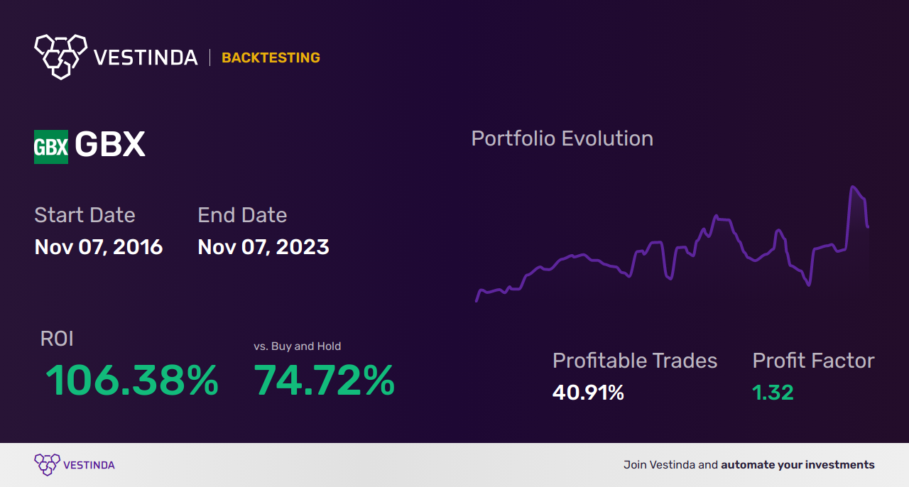 GBX (Greenbrier Co) Trading Strategies: Expert Insights for Success - Backtesting results