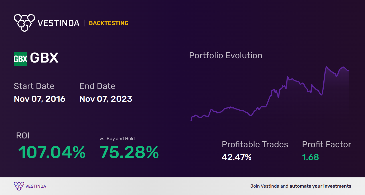 GBX (Greenbrier Co) Backtesting: Strategies for Success! - Backtesting results