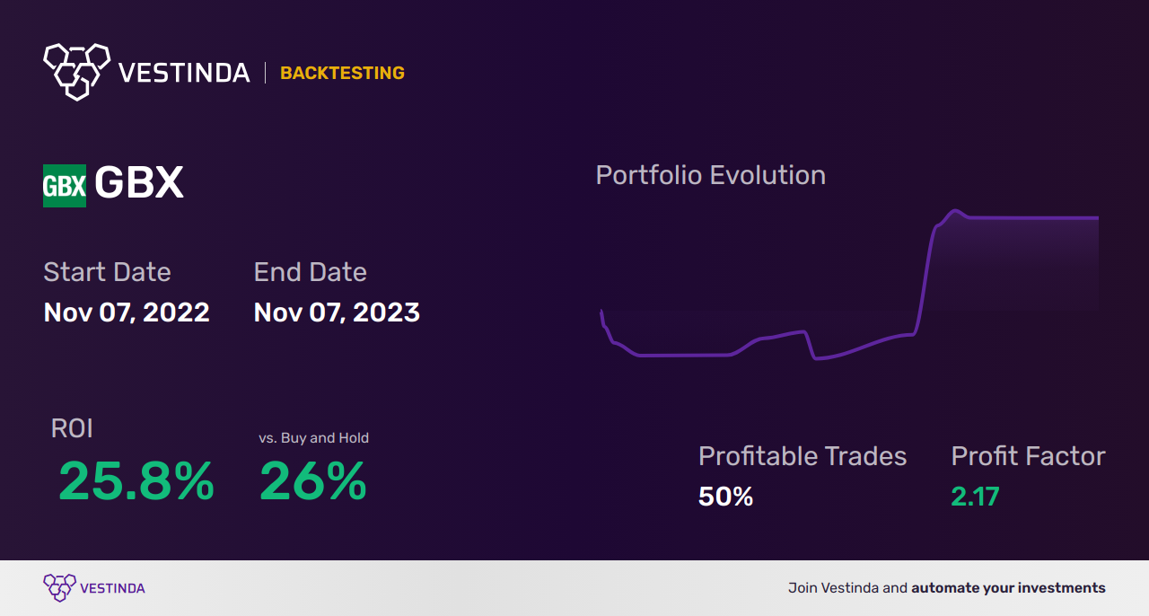 GBX (Greenbrier Co) Trading Strategies: Expert Insights for Success - Backtesting results