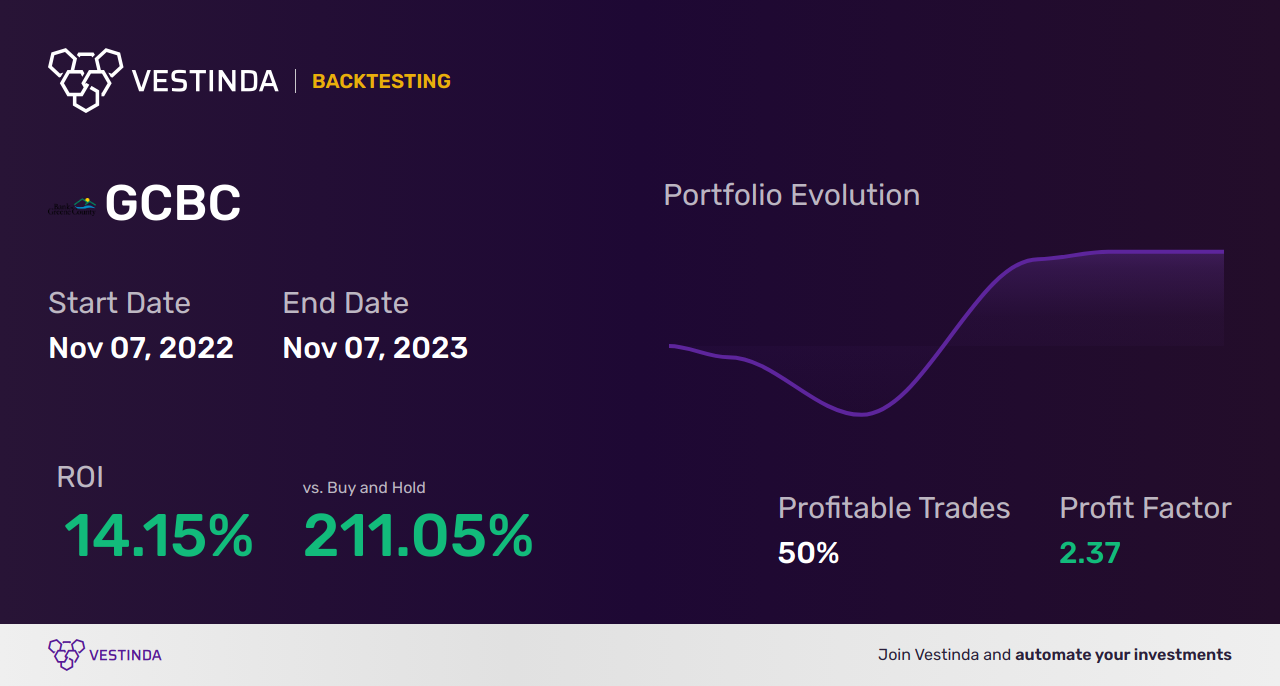 GCBC Trading Strategies: Unleashing Profit Potential in Greene County - Backtesting results