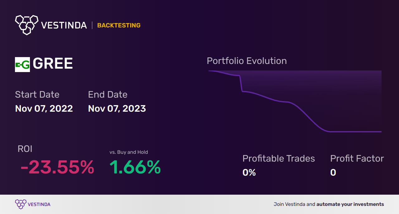 GREE Trading Strategies: Unlocking Success with Greenidge Generation - Backtesting results