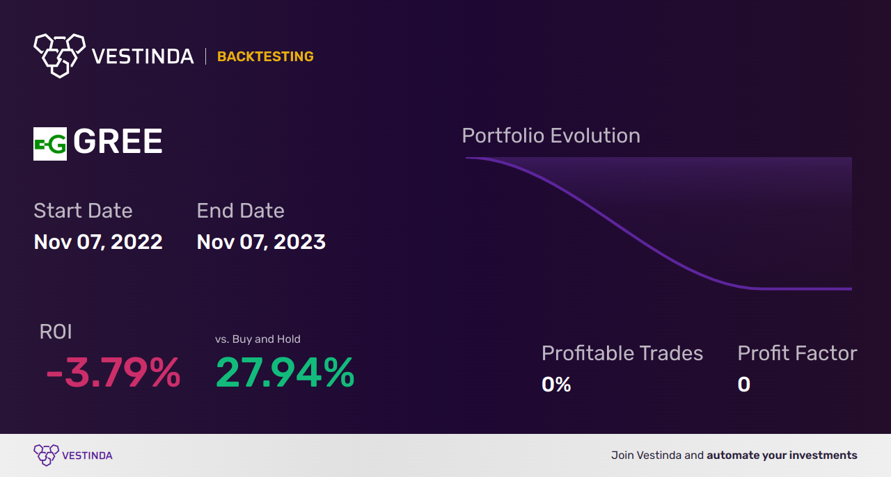 GREE Trading Strategies: Unlocking Success with Greenidge Generation - Backtesting results