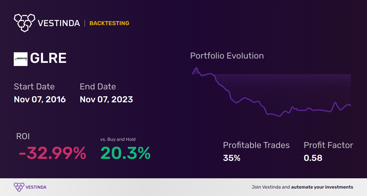 GLRE (Greenlight Capital Re Ltd) backtesting: A Comprehensive Analysis. - Backtesting results