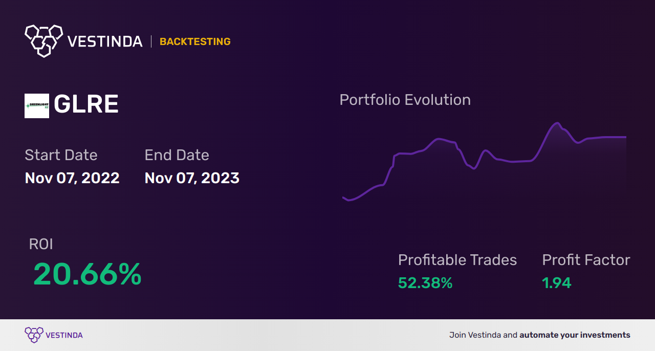 GLRE (Greenlight Capital Re Ltd) Trading Strategies: Profitable Insights - Backtesting results
