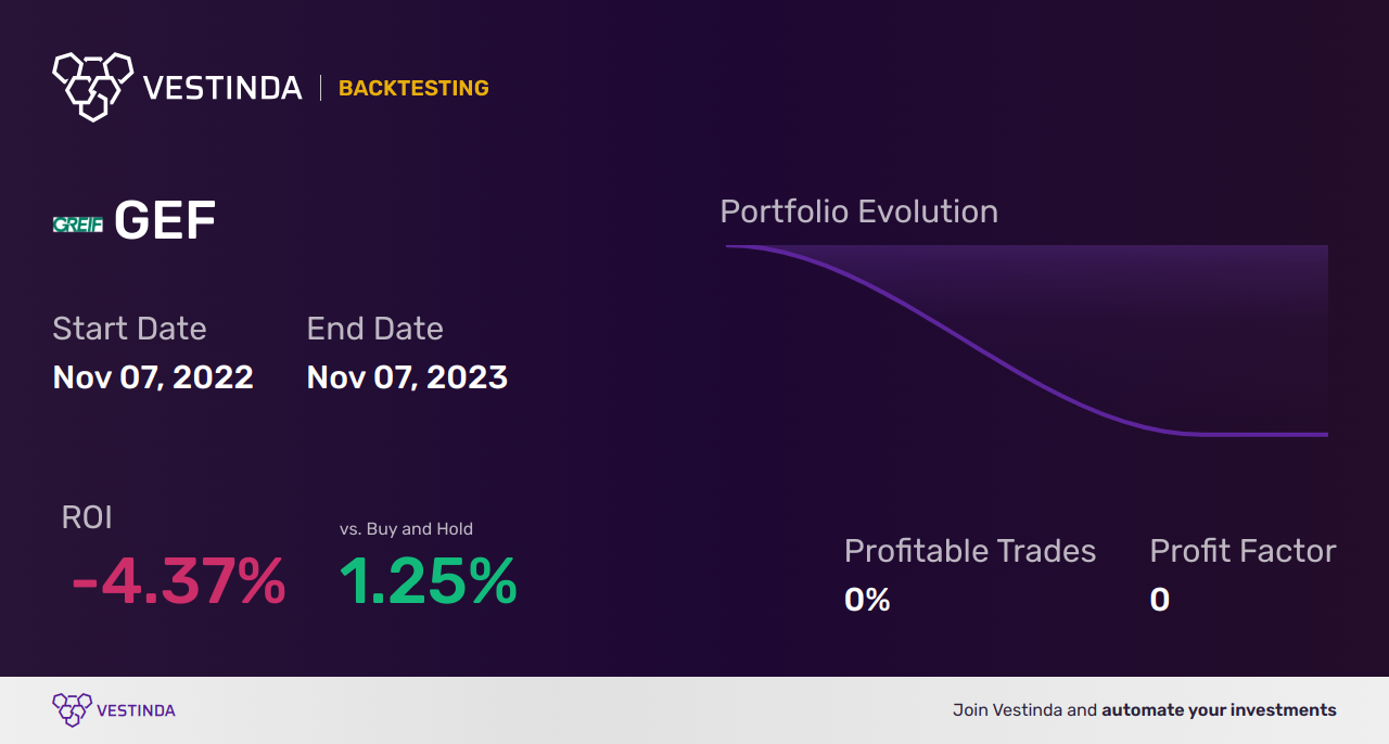 GEF (Greif Inc A) Trading Strategies: Unlock Your Profit Potential - Backtesting results