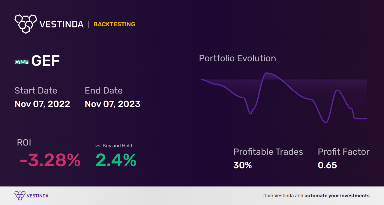 GEF (Greif Inc A) Trading Strategies: Unlock Your Profit Potential - Backtesting results