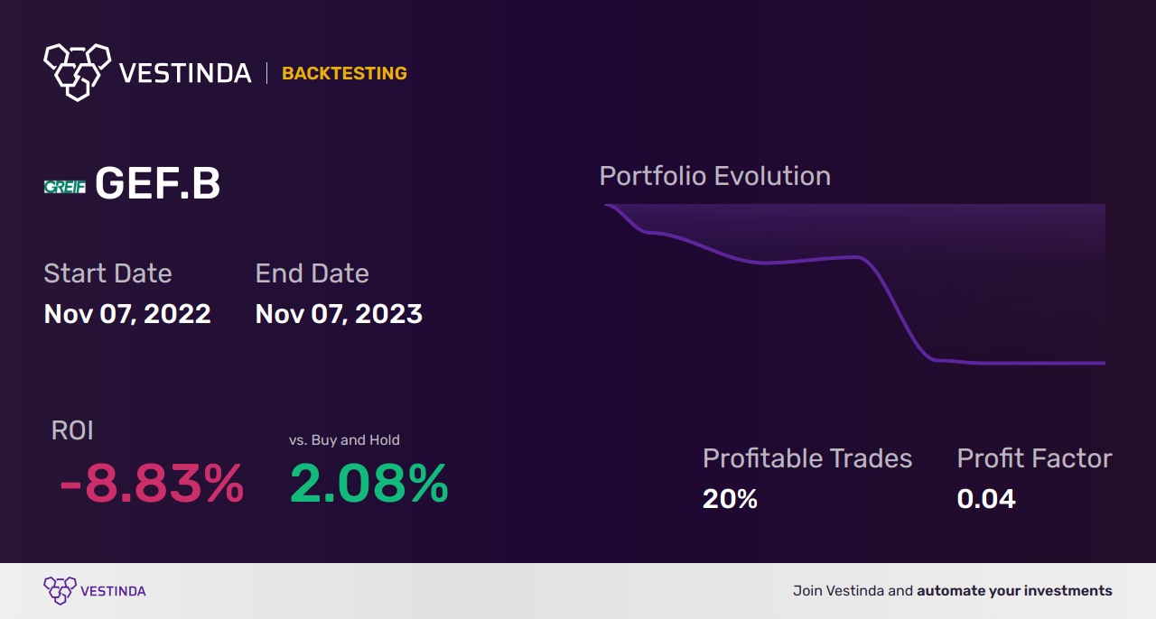GEF.B (Greif Inc B) Backtesting: An In-Depth Analysis - Backtesting results
