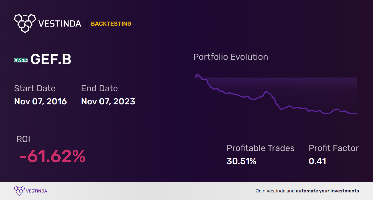 GEF.B (Greif Inc B) Backtesting: An In-Depth Analysis - Backtesting results