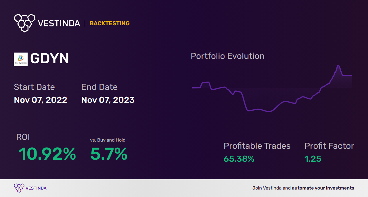 GDYN (Grid Dynamics Holdings Inc) Backtesting Strategies Explained - Backtesting results
