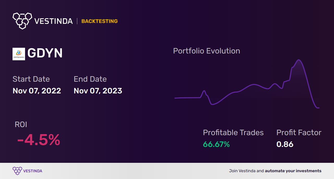 GDYN Trading Strategies: Unlocking Potential with Grid Dynamics Holdings Inc (a) - Backtesting results