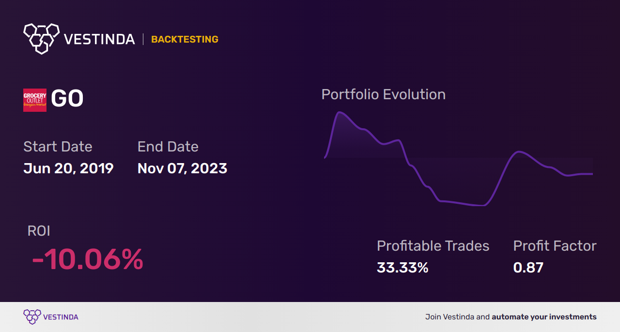 GO Golden Cross Trading: Optimizing Investments for Success - Backtesting results