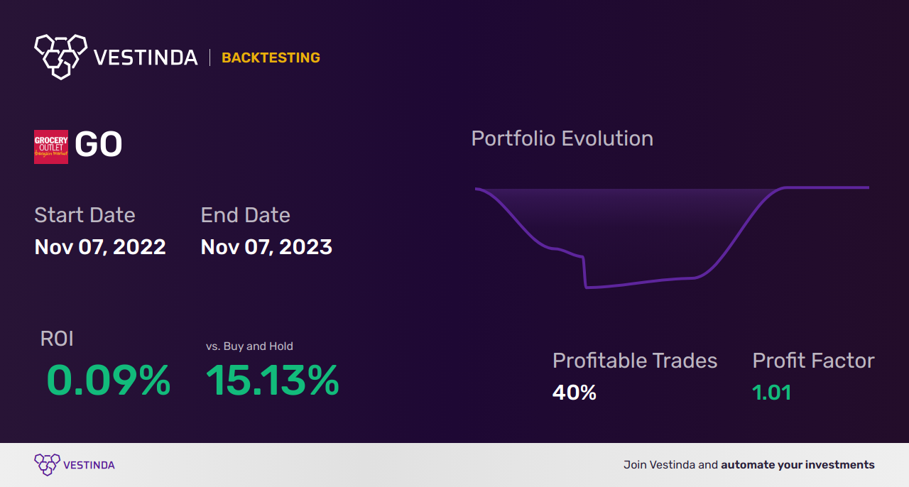 GO Golden Cross Trading: Optimizing Investments for Success - Backtesting results