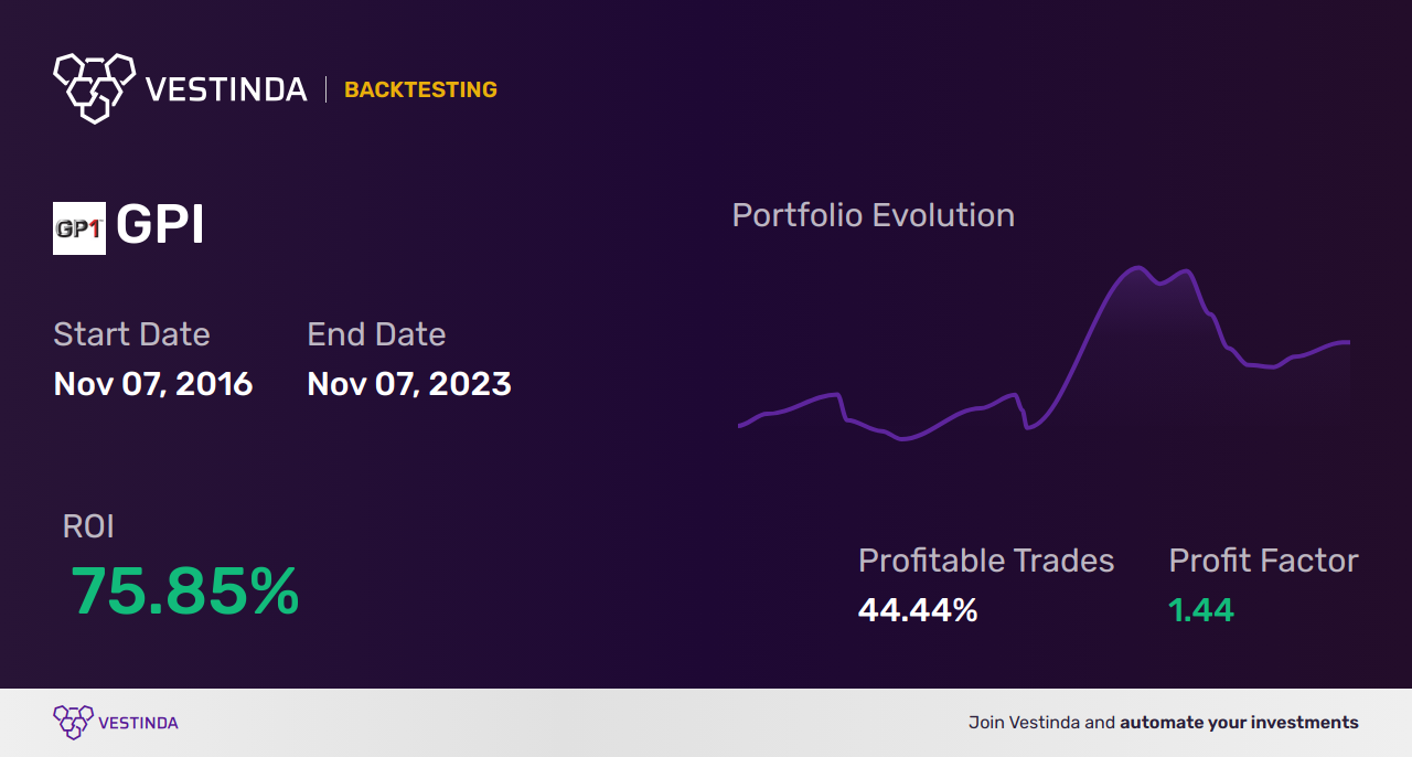 GPI (Group 1 Auto) Trading Strategies: A Comprehensive Guide - Backtesting results