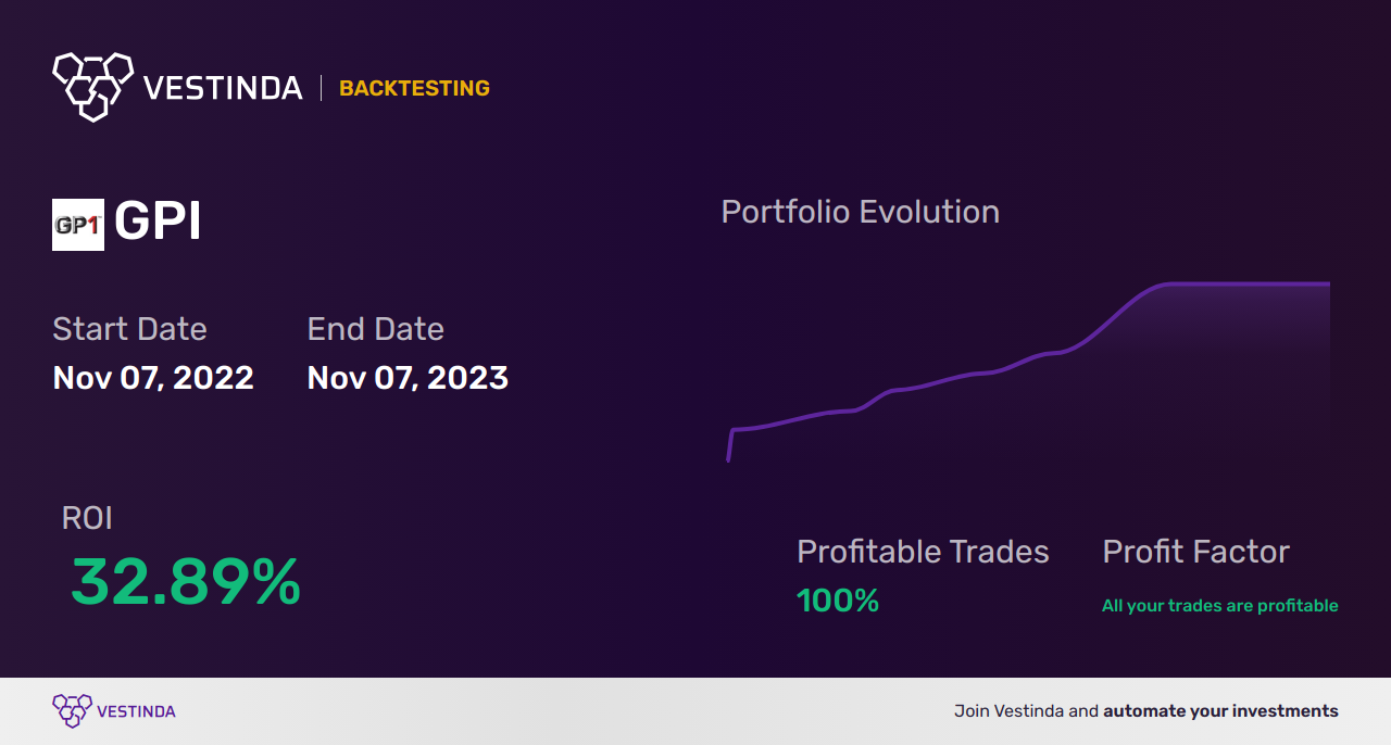 GPI (Group 1 Auto) Trading Strategies: A Comprehensive Guide - Backtesting results