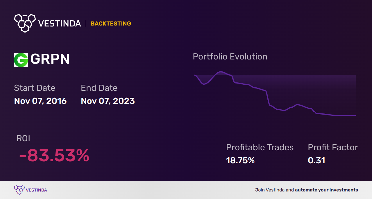 GRPN (Groupon) Golden Cross Trading: A Game-Changing Strategy - Backtesting results