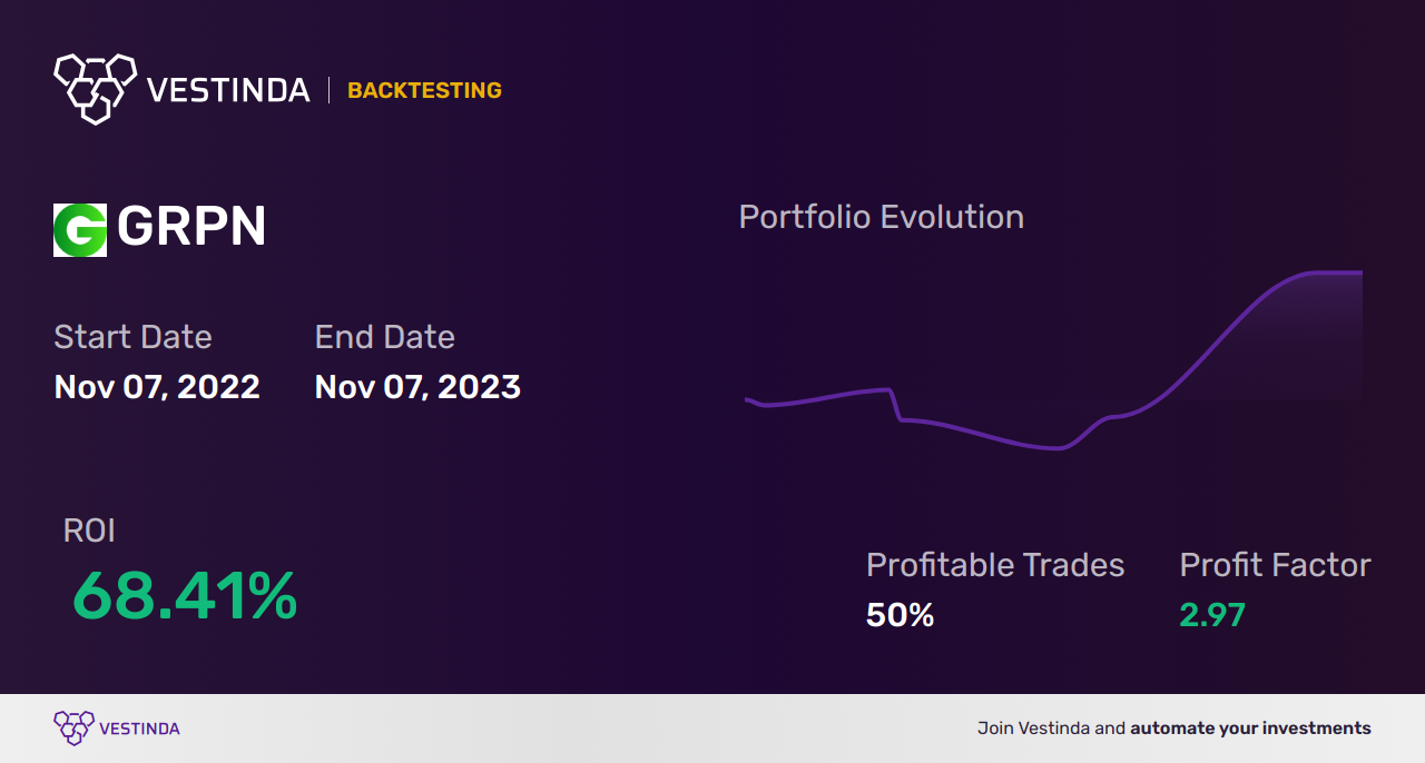 GRPN Trading Strategies: Maximize Profits with Groupon - Backtesting results