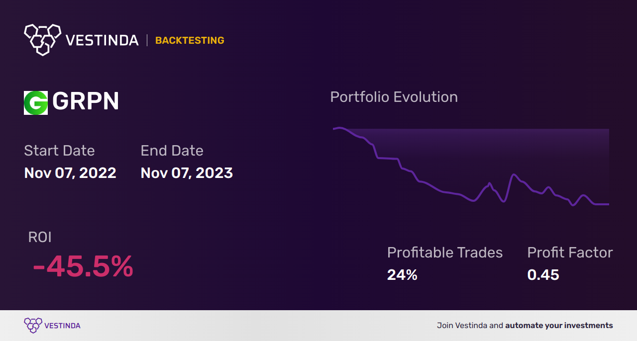 GRPN (Groupon) Golden Cross Trading: A Game-Changing Strategy - Backtesting results