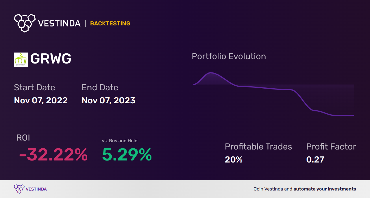 GRWG (Growgeneration) Backtesting: Strategies for Successful Analysis - Backtesting results