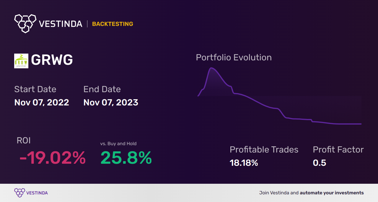 GRWG (Growgeneration) Backtesting: Strategies for Successful Analysis - Backtesting results