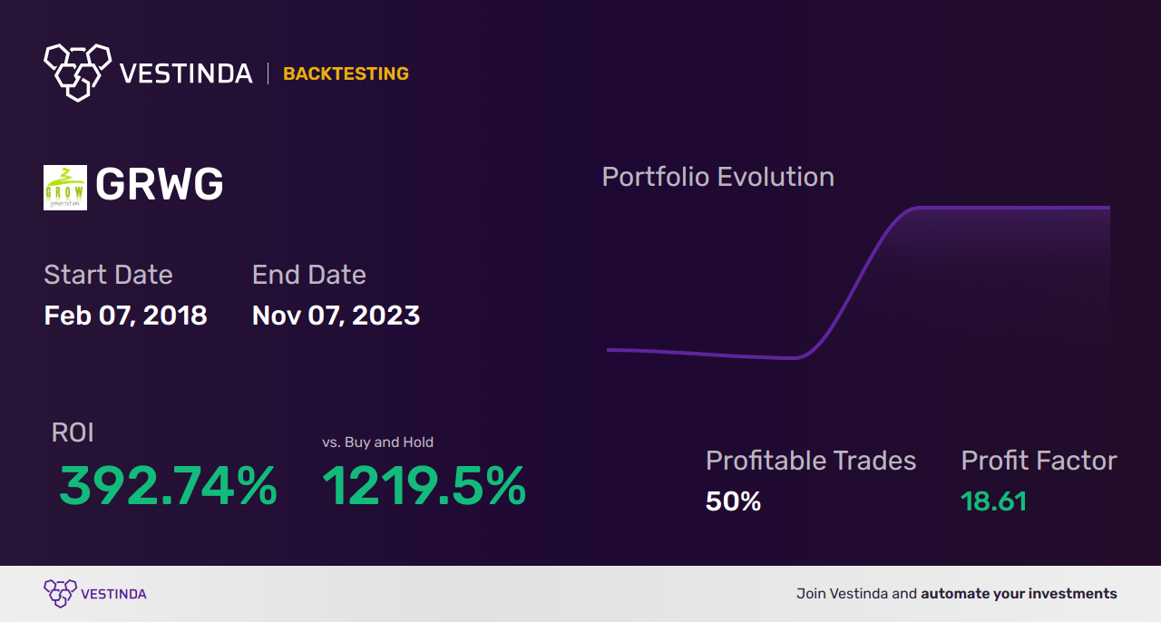 GRWG (Growgeneration) Trading Strategies: Expert Tips for Success - Backtesting results