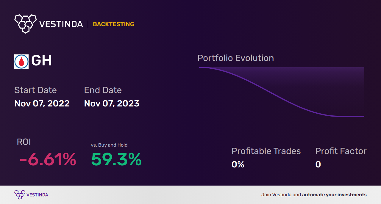 GH (Guardant Health) Trading Strategies: Essential Tips for Success - Backtesting results