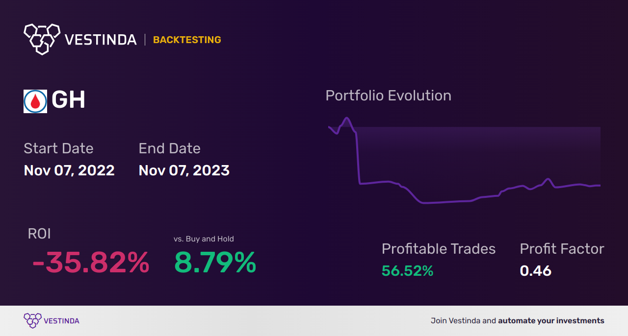 GH (Guardant Health) Golden Cross Trading: A Step-by-Step Guide - Backtesting results