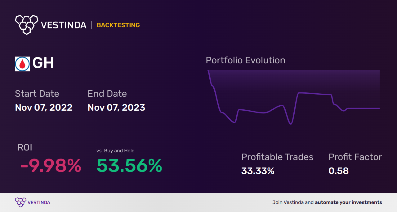 GH (Guardant Health) Golden Cross Trading: A Step-by-Step Guide - Backtesting results