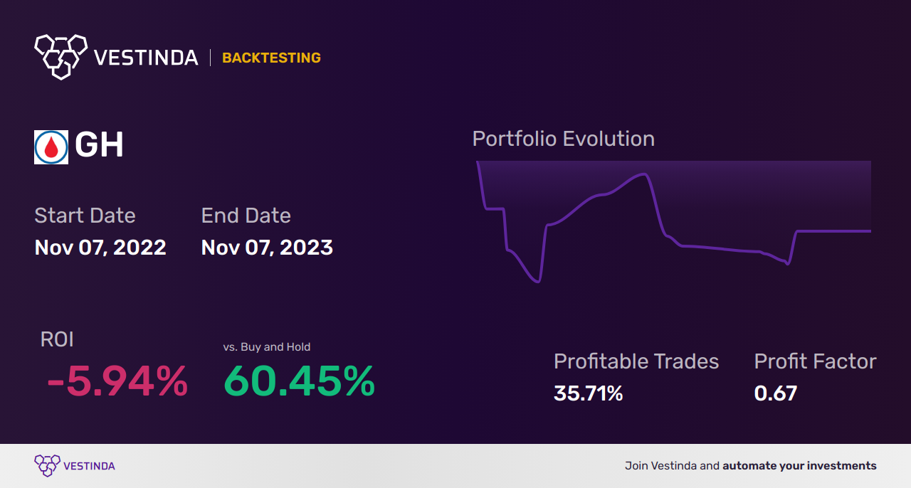 GH (Guardant Health) Trading Strategies: Essential Tips for Success - Backtesting results