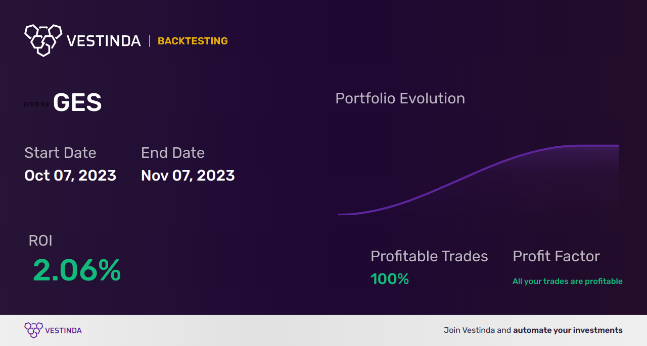 GES (Guess Inc) Trading Strategies: Boost Profits with Proven Techniques - Backtesting results