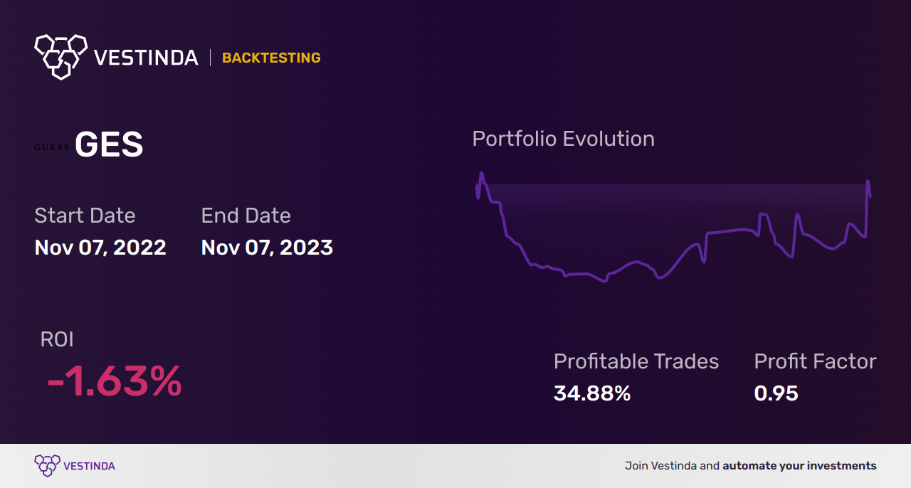 GES (Guess Inc) Golden Cross Trading: A Guide - Backtesting results