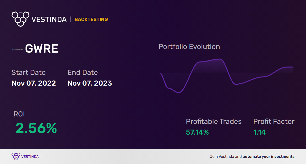 GWRE (Guidewire Software) Trading Strategies: Expert Tips for Success - Backtesting results