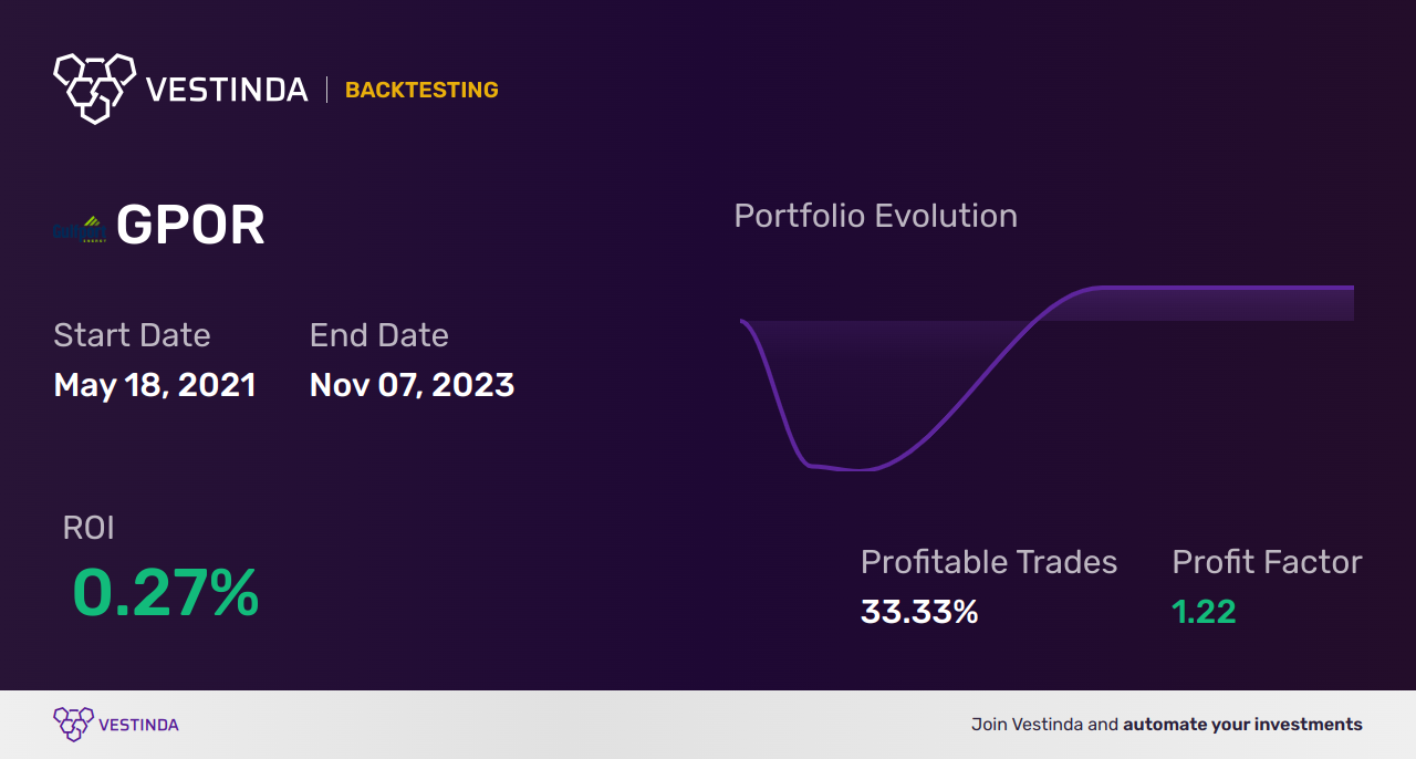 GPOR Trading Strategies: Boost Your Gulfport Energy Corp Investments - Backtesting results