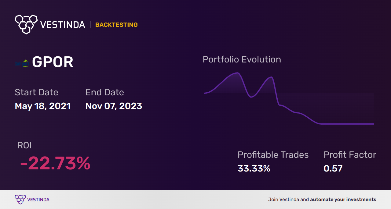 GPOR Golden Cross Trading: Strategies for Success - Backtesting results