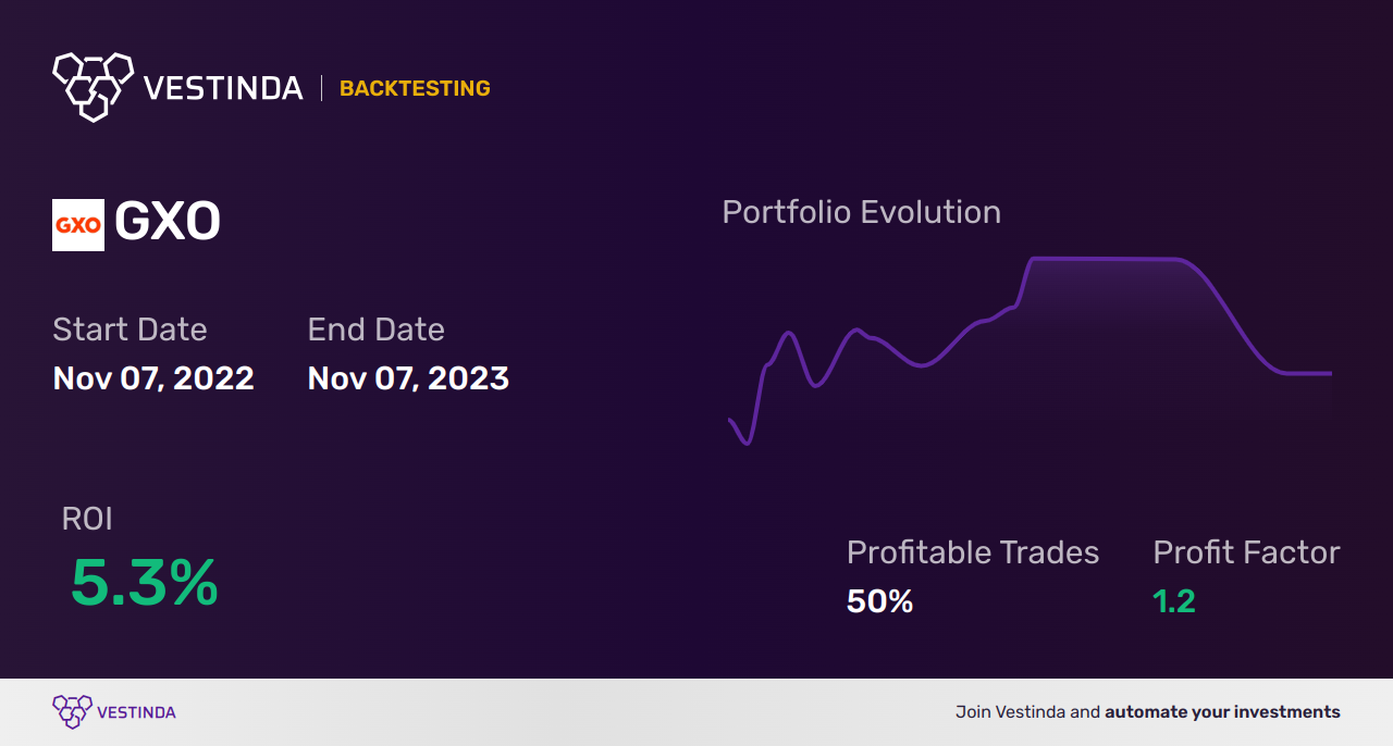 GXO (Gxo Logistics) Golden Cross Trading: Expert Insights - Backtesting results