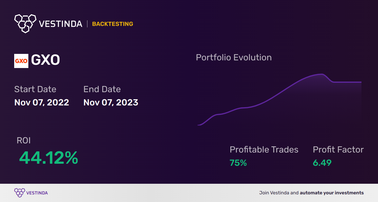 GXO (Gxo Logistics) Golden Cross Trading: Expert Insights - Backtesting results