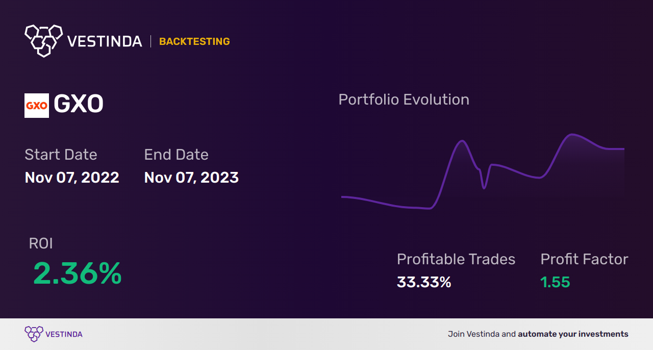 GXO Trading Strategies: Unlocking Profit Potential for GXO (Gxo Logistics) - Backtesting results