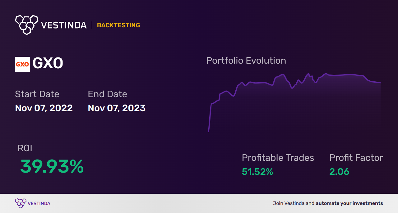 GXO Trading Strategies: Unlocking Profit Potential for GXO (Gxo Logistics) - Backtesting results