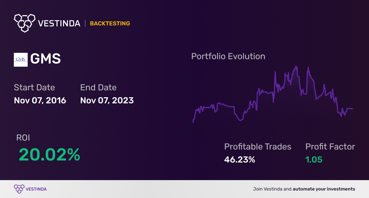 GMS Trading Strategies: Enhancing Profitability with Gypsum Management And Supply - Backtesting results