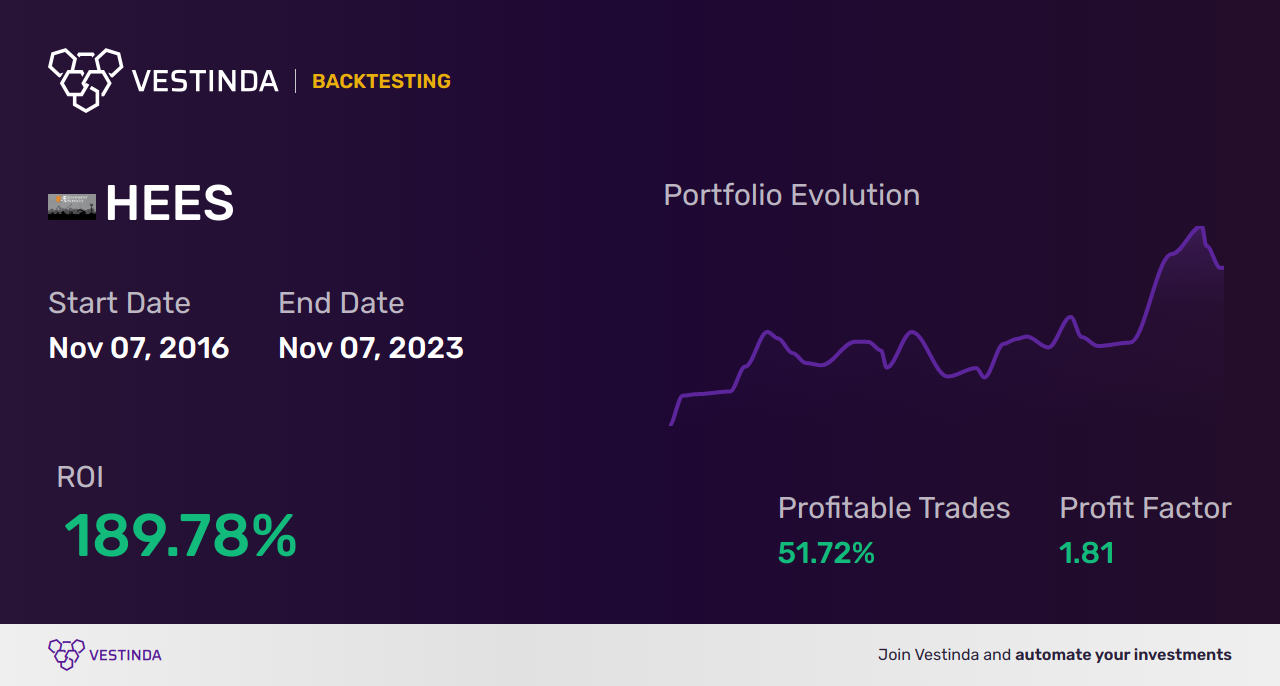 HEES (H&e Equipment Services) Backtesting: A Comprehensive Analysis - Backtesting results