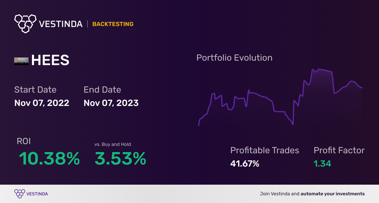 HEES Trading Strategies: Maximizing Profits with H&E Equipment Services - Backtesting results