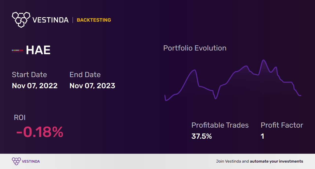 HAE (Haemonetics) Trading Strategies: Maximizing Profit with Advanced Techniques - Backtesting results