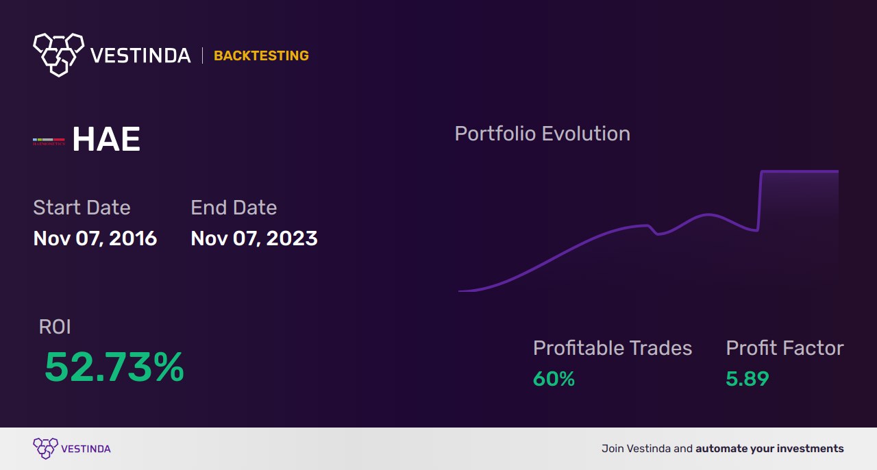 HAE (Haemonetics) Backtesting: Analyzing Performance Trends For Investors - Backtesting results