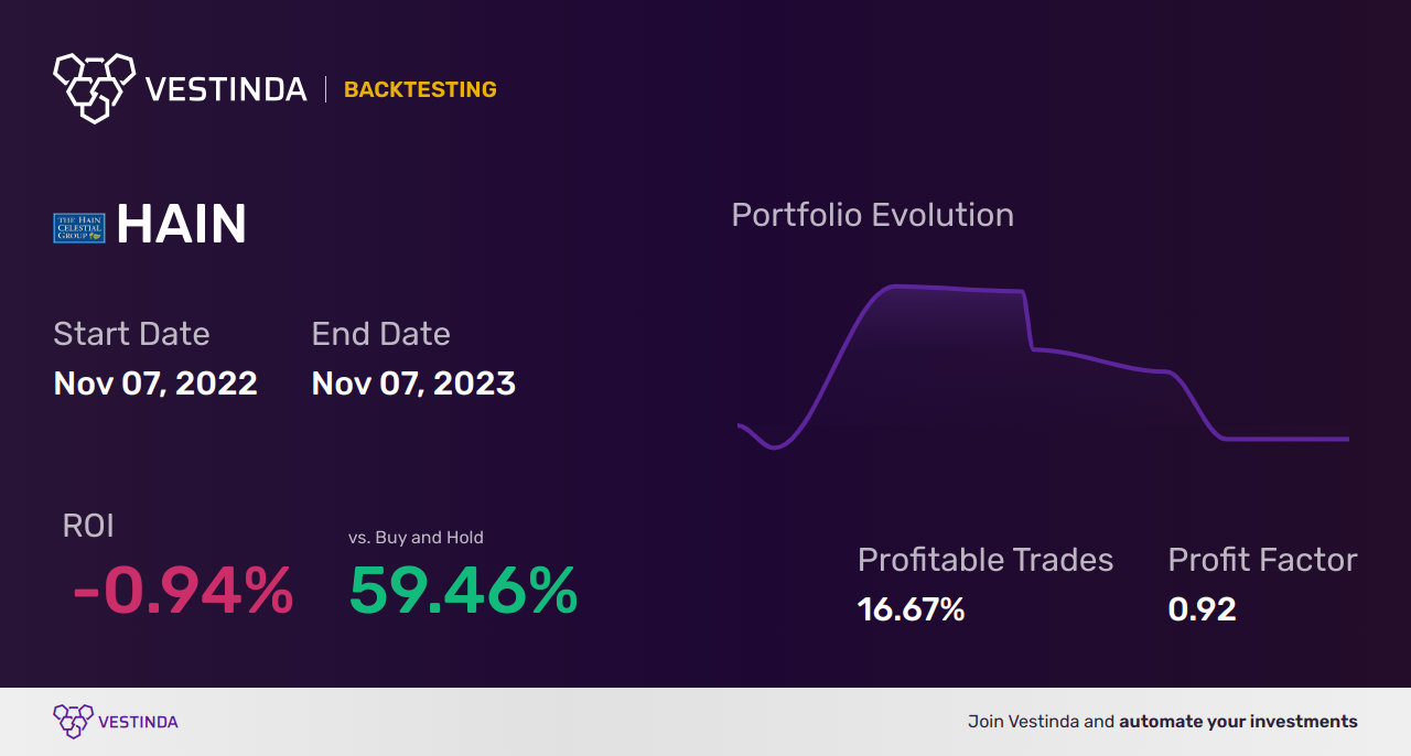 HAIN (Hain Celestial) Trading Strategies: Boost Your Returns - Backtesting results