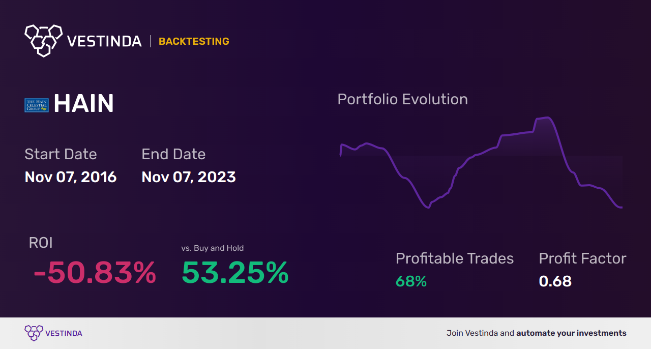 HAIN (Hain Celestial) backtesting: A Comprehensive Guide - Backtesting results