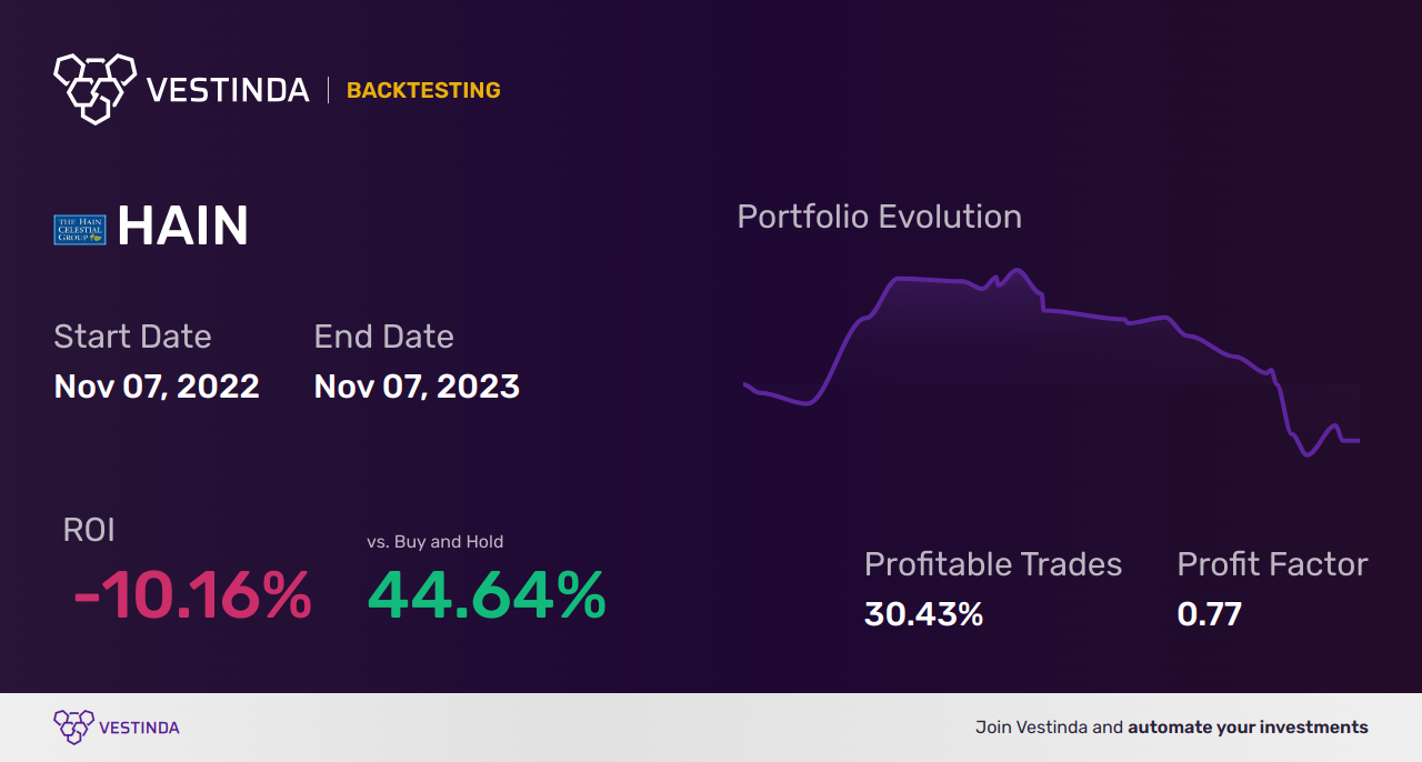 HAIN (Hain Celestial) backtesting: A Comprehensive Guide - Backtesting results