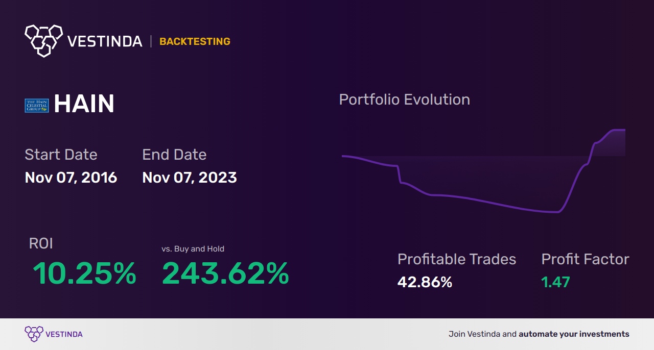HAIN (Hain Celestial) Trading Strategies: Boost Your Returns - Backtesting results