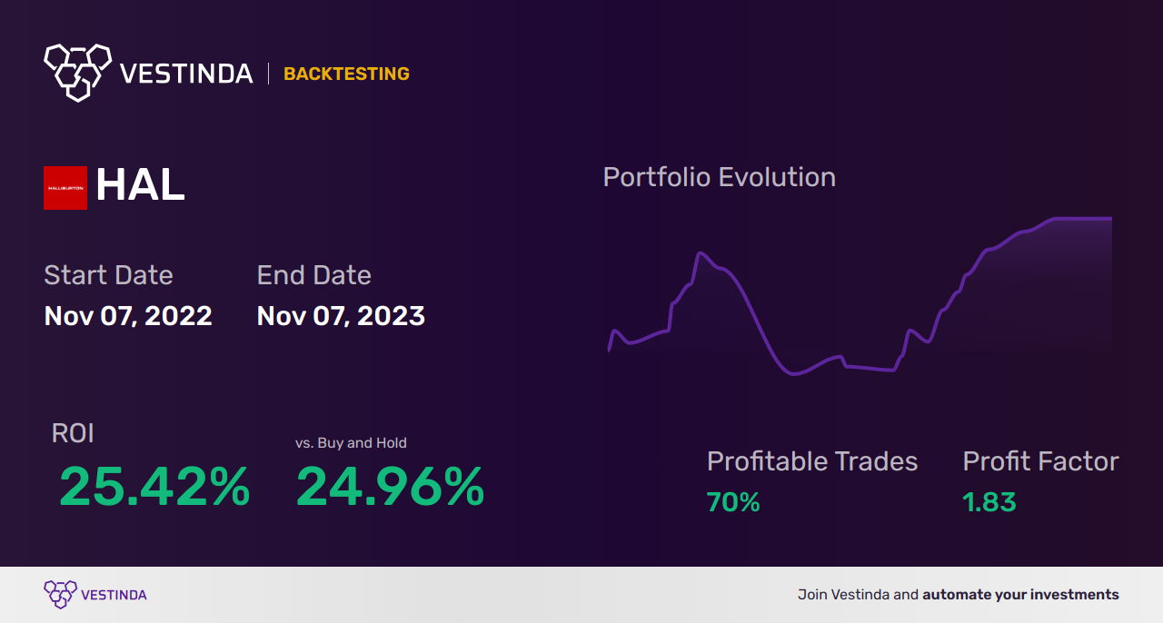 HAL (Halliburton) Trading Strategies: Boost Your Investment with HAL - Backtesting results