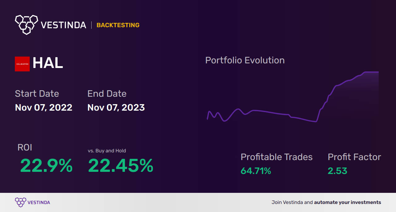 HAL (Halliburton) Backtesting: How to Analyze Performance - Backtesting results